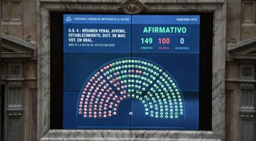 El oficialismo aprobó en Diputados la baja de la imputabilidad de 16 a 14 años
