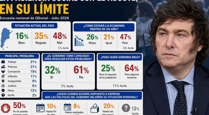 El 50% de los argentinos dice que ya no tolera más ajuste económico, según una encuesta