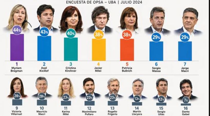 Encuesta: una diputada lidera en imagen positiva y Milei no está entre los tres primeros