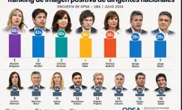 Encuesta: una diputada lidera en imagen positiva y Milei no está entre los tres primeros