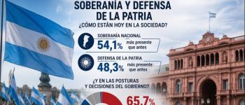 Encuesta: el 66% cree que la soberanía y la defensa de la patria están menos presentes en el Gobierno