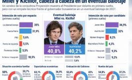 Elecciones 2027: una nueva encuesta midió a Milei contra Kicillof y lo que pasaría en un balotaje