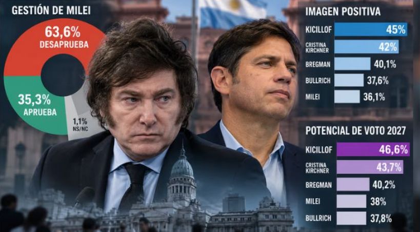 Una nueva encuesta midió el escenario para 2027 y dejó nuevos datos sobre Milei y Kicillof